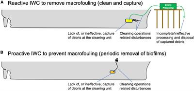 Technical Considerations for Development of Policy and Approvals for In-Water Cleaning of Ship Biofouling